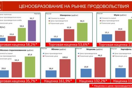 Кто усмирит наценки торговых сетей в Москве?