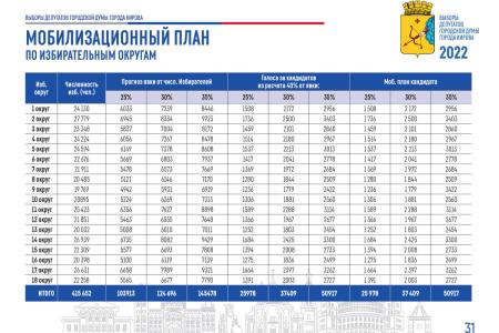 Издание “Репортер”: коммунисты находят существенные нарушения на выборах губернатора Кировской области