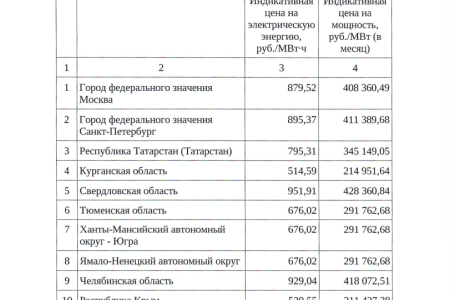 Свердловская область. Коммунисты потребовали на отчет министра ЖКХ, главу РЭК и директора фонда капремонта