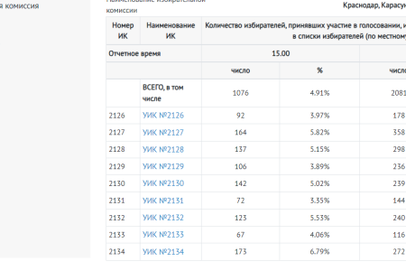 В Краснодарском крае штабами КПРФ выявлены расхождения данных о явке избирателей в «ГАС-выборах» и в полученных накануне актах