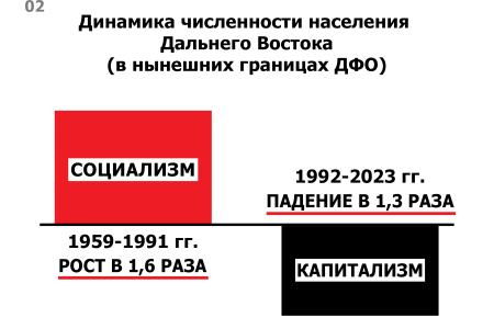 Юрий Афонин: На примере Дальнего Востока очень хорошо видно, что капитализм несет упадок, а социализм обеспечивает развитие