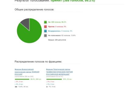 О.Н. Алимова: «Фракция КПРФ поддержала законопроект, расширяющий доступность лекарственных препаратов для жителей сел, деревень и малых городов»