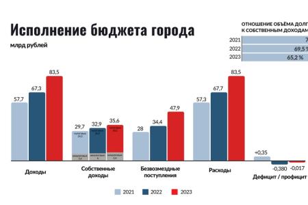 Итоги 2023 года: Горсовет высоко оценил результаты работы Анатолия Локтя во главе Новосибирска