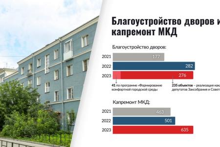 Итоги 2023 года: Горсовет высоко оценил результаты работы Анатолия Локтя во главе Новосибирска
