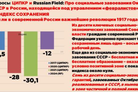Сергей Обухов про востребованность опыта СССР (опросы ЦИПКР и RF)