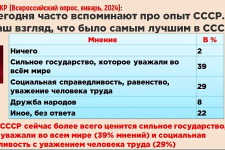 Сергей Обухов про востребованность опыта СССР (опросы ЦИПКР и RF)