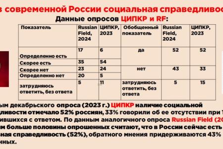 Сергей Обухов про востребованность опыта СССР (опросы ЦИПКР и RF)