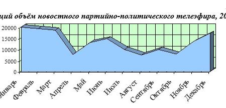 Итоги-2024. Хронометраж партийного телеэфира («Первый», «Россия», НТВ, ТВЦ и Рен-ТВ) 2024 г.