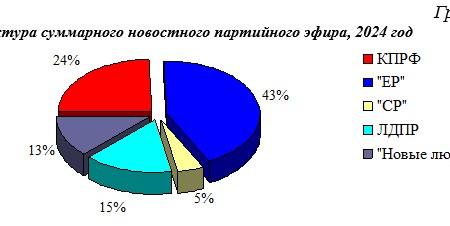 Итоги-2024. Хронометраж партийного телеэфира («Первый», «Россия», НТВ, ТВЦ и Рен-ТВ) 2024 г.