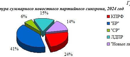 Итоги-2024. Хронометраж партийного телеэфира («Первый», «Россия», НТВ, ТВЦ и Рен-ТВ) 2024 г.