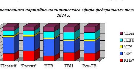 Итоги-2024. Хронометраж партийного телеэфира («Первый», «Россия», НТВ, ТВЦ и Рен-ТВ) 2024 г.