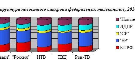 Итоги-2024. Хронометраж партийного телеэфира («Первый», «Россия», НТВ, ТВЦ и Рен-ТВ) 2024 г.
