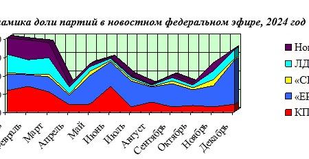 Итоги-2024. Хронометраж партийного телеэфира («Первый», «Россия», НТВ, ТВЦ и Рен-ТВ) 2024 г.