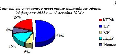 Итоги-2024. Хронометраж партийного телеэфира («Первый», «Россия», НТВ, ТВЦ и Рен-ТВ) 2024 г.