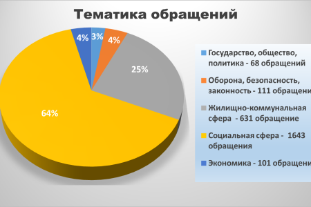 Отчет о работе фракции КПРФ в Московской областной Думе за 2024 год