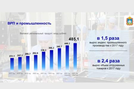 За период 2018–2025 годов в экономику Орловской области привлечено почти полтриллиона рублей инвестиций