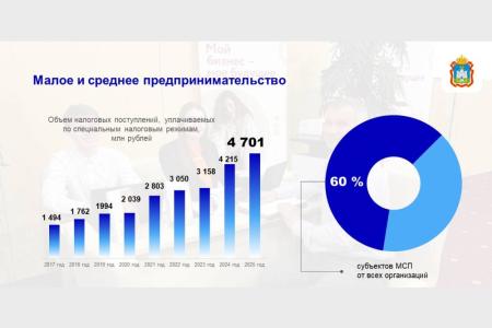 За период 2018–2025 годов в экономику Орловской области привлечено почти полтриллиона рублей инвестиций