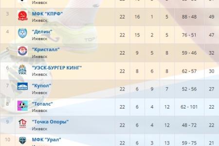 МФК КПРФ завоевала бронзовые медали в Высшей лиге Чемпионата Удмуртской Республики по мини-футболу