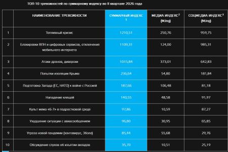 Фонд «Общественное мнение». От тревоги к главной теме месяца: как менялось восприятие обстрелов Белгородчины и российских регионов в июле