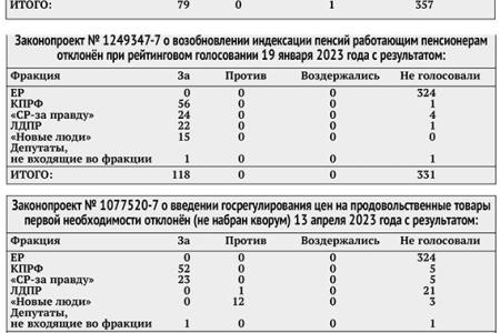 Газета "Правда". Так открывается истина: результаты голосований Госдумы VIII созыва по ключевым вопросам