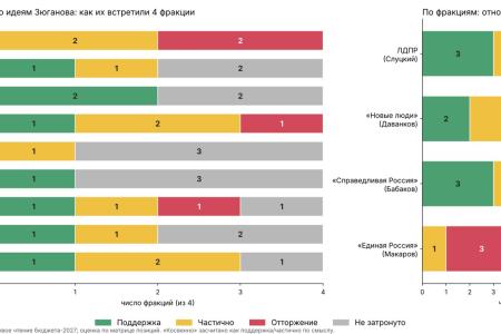 Сергей Обухов про девять ключевых бюджетных идей Зюганова и реакцию лидеров парламентских фракций